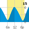 Pennsauken Creek tide chart for Monday, May 15, 2023