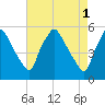 Pennsauken Creek tide chart for Monday, May 1, 2023
