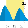 Pennsauken Creek tide chart for Sunday, May 21, 2023