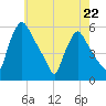 Pennsauken Creek tide chart for Monday, May 22, 2023
