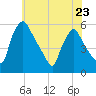 Pennsauken Creek tide chart for Tuesday, May 23, 2023