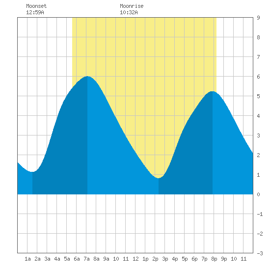 Pennsauken Creek tide chart for Thursday, May 25, 2023