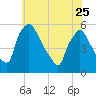 Pennsauken Creek tide chart for Thursday, May 25, 2023