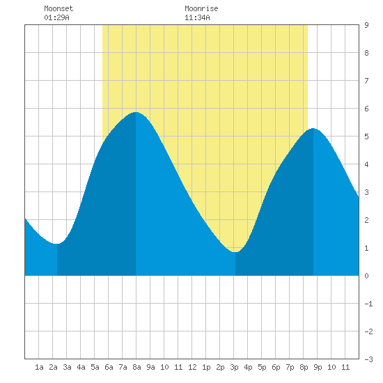 Pennsauken Creek tide chart for Friday, May 26, 2023