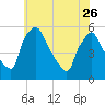 Pennsauken Creek tide chart for Friday, May 26, 2023