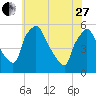 Pennsauken Creek tide chart for Saturday, May 27, 2023