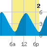 Pennsauken Creek tide chart for Tuesday, May 2, 2023