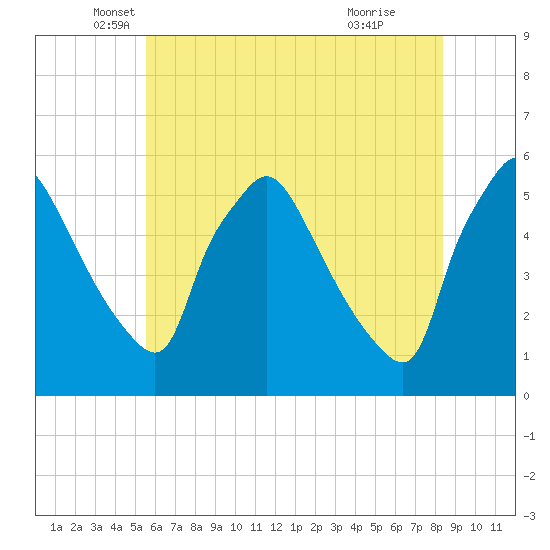 Pennsauken Creek tide chart for Tuesday, May 30, 2023