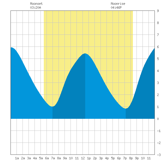 Pennsauken Creek tide chart for Wednesday, May 31, 2023
