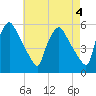 Pennsauken Creek tide chart for Thursday, May 4, 2023