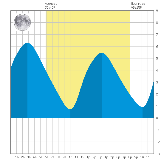 Pennsauken Creek tide chart for Friday, May 5, 2023