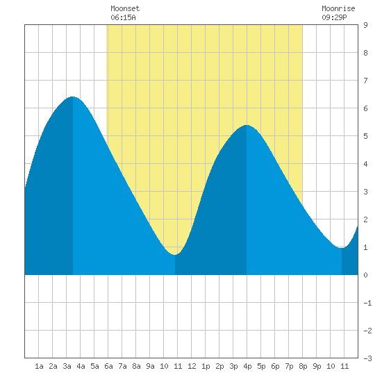 Pennsauken Creek tide chart for Saturday, May 6, 2023