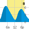 Pennsauken Creek tide chart for Monday, May 8, 2023