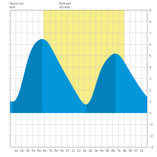 Pennsauken Creek tide chart for Tuesday, May 9, 2023