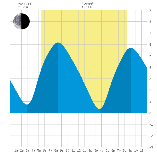 Pennsauken Creek tide chart for Saturday, June 10, 2023
