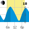 Pennsauken Creek tide chart for Saturday, June 10, 2023