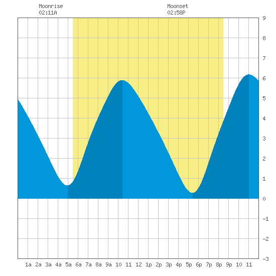Pennsauken Creek tide chart for Monday, June 12, 2023