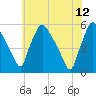 Pennsauken Creek tide chart for Monday, June 12, 2023
