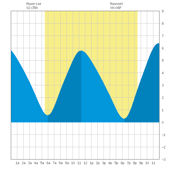 Pennsauken Creek tide chart for Tuesday, June 13, 2023
