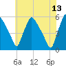 Pennsauken Creek tide chart for Tuesday, June 13, 2023