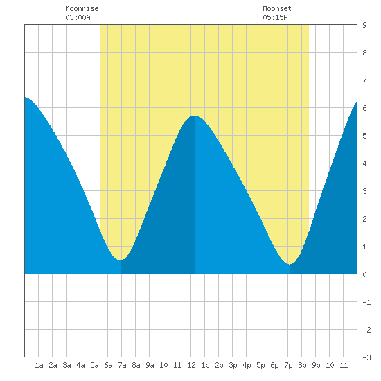 Pennsauken Creek tide chart for Wednesday, June 14, 2023