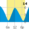 Pennsauken Creek tide chart for Wednesday, June 14, 2023