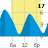 Pennsauken Creek tide chart for Saturday, June 17, 2023