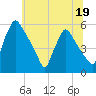 Pennsauken Creek tide chart for Monday, June 19, 2023