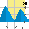 Pennsauken Creek tide chart for Tuesday, June 20, 2023