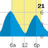 Pennsauken Creek tide chart for Wednesday, June 21, 2023