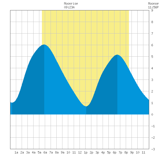 Pennsauken Creek tide chart for Thursday, June 22, 2023