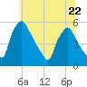 Pennsauken Creek tide chart for Thursday, June 22, 2023