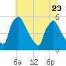 Pennsauken Creek tide chart for Friday, June 23, 2023