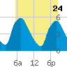 Pennsauken Creek tide chart for Saturday, June 24, 2023