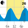 Pennsauken Creek tide chart for Monday, June 26, 2023