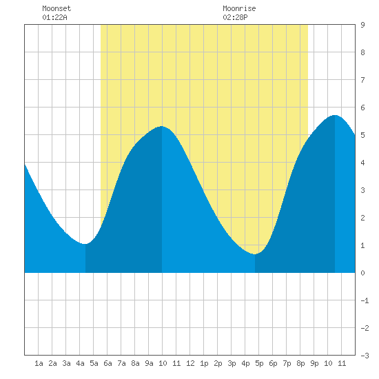 Pennsauken Creek tide chart for Tuesday, June 27, 2023