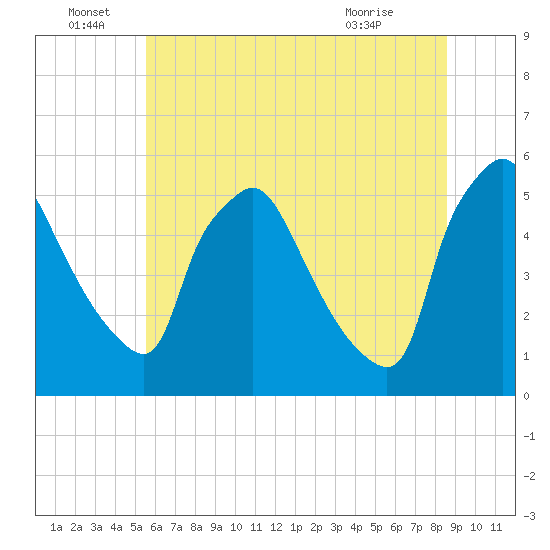Pennsauken Creek tide chart for Wednesday, June 28, 2023