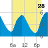 Pennsauken Creek tide chart for Wednesday, June 28, 2023