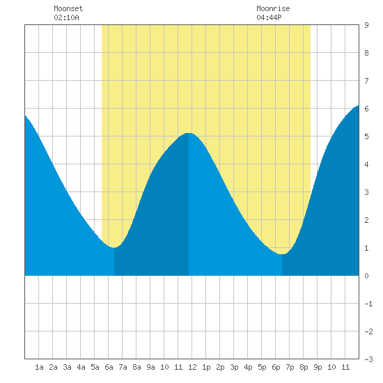 Pennsauken Creek tide chart for Thursday, June 29, 2023