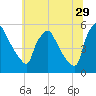 Pennsauken Creek tide chart for Thursday, June 29, 2023