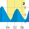 Pennsauken Creek tide chart for Friday, June 2, 2023