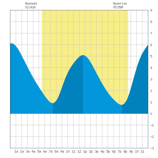 Pennsauken Creek tide chart for Friday, June 30, 2023