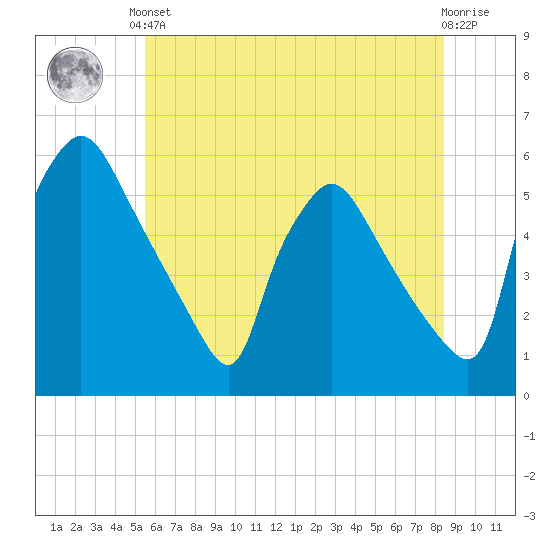 Pennsauken Creek tide chart for Saturday, June 3, 2023