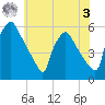 Pennsauken Creek tide chart for Saturday, June 3, 2023