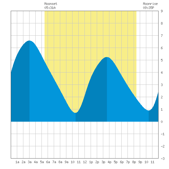 Pennsauken Creek tide chart for Sunday, June 4, 2023