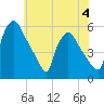 Pennsauken Creek tide chart for Sunday, June 4, 2023