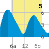 Pennsauken Creek tide chart for Monday, June 5, 2023