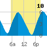 Pennsauken Creek tide chart for Monday, July 10, 2023