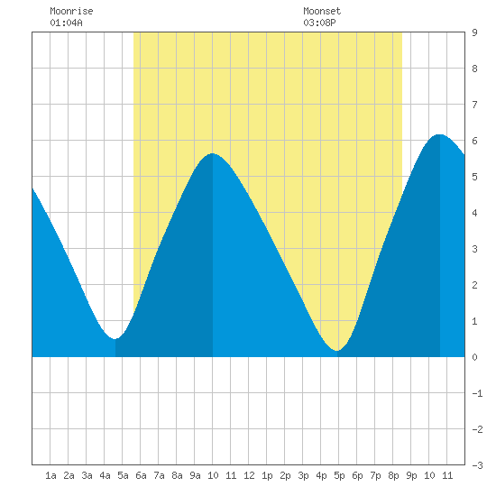 Pennsauken Creek tide chart for Tuesday, July 11, 2023