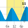 Pennsauken Creek tide chart for Tuesday, July 11, 2023